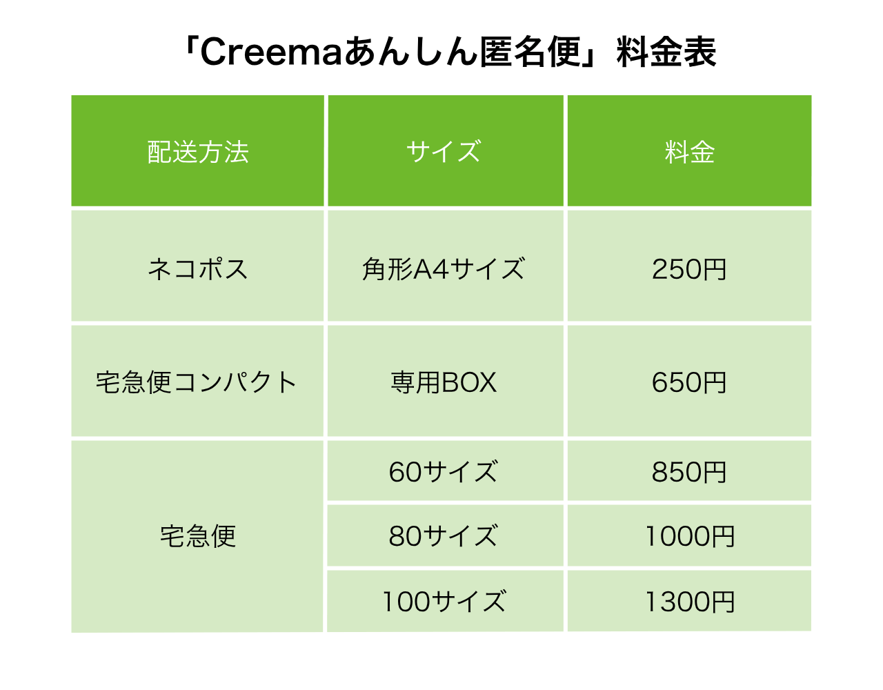 「Creemaあんしん匿名便」の料金表