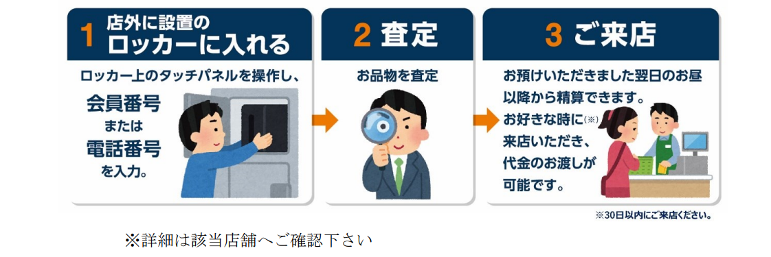 この画像は、店舗外に設置されたロッカーを利用した査定サービスの流れを説明しています。3つのステップで構成されています。1つ目は「ロッカーに入れる」で、ロッカーのタッチパネルを操作して会員番号または電話番号を入力します。2つ目は「査定」で、お品物の査定が行われます。3つ目は「ご来店」で、お預けいただいた翌日のお昼以降に店舗に行き、代金を受け取ることができます。30日以内の来店が必要です。詳細については該当店舗に確認するよう案内されています。